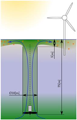 Numerical Flow Modeling of Artificial Ocean Upwelling